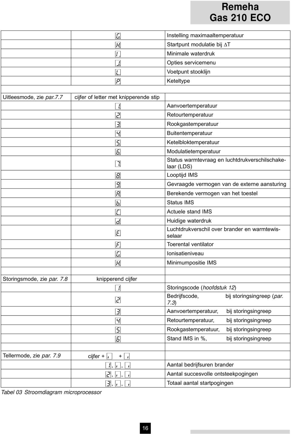 Aanvoertemperatuur @ Retourtemperatuur # Rookgastemperatuur $ Buitentemperatuur % Ketelbloktemperatuur ^ Modulatietemperatuur Status warmtevraag en luchtdrukverschilschakelaar (LDS) & * Looptijd IMS