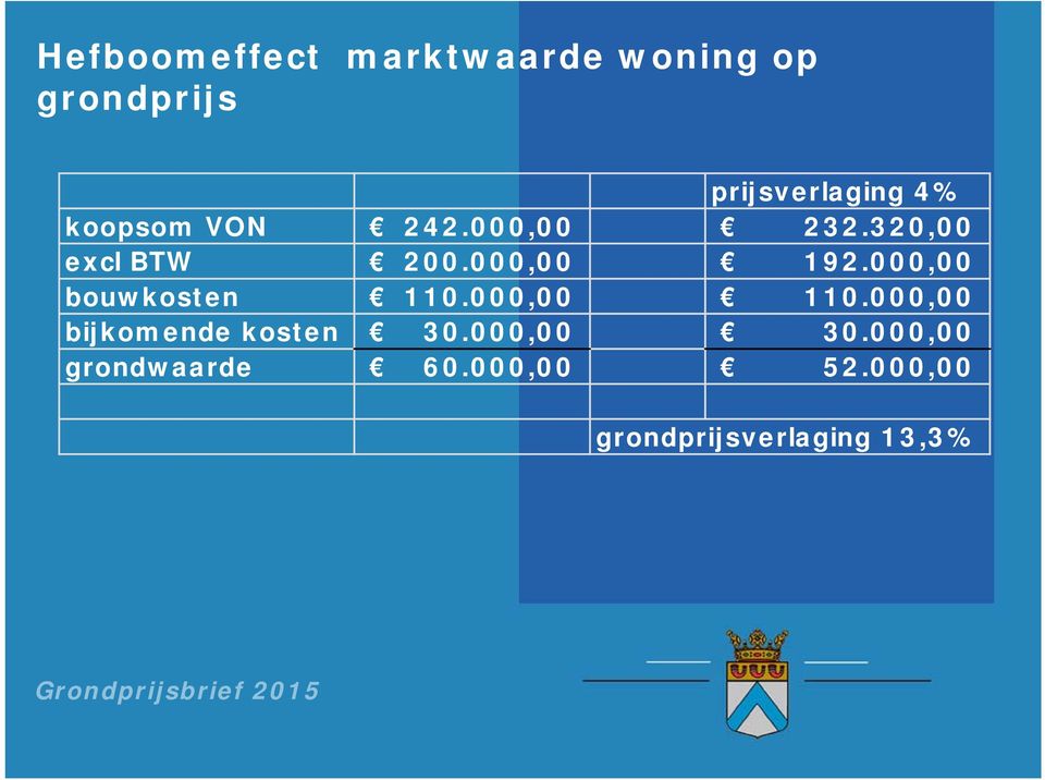 000,00 bouwkosten 110.000,00 110.000,00 bijkomende kosten 30.