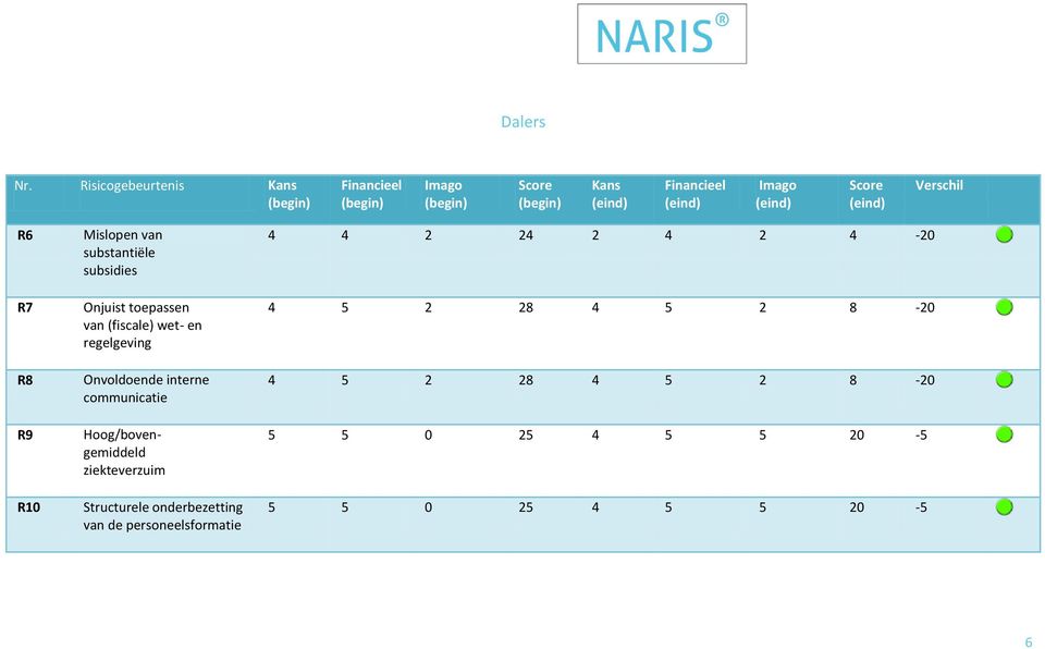 (eind) Score (eind) Verschil R6 R7 R8 R9 R10 Mislopen van substantiële subsidies Onjuist toepassen van (fiscale) wet-