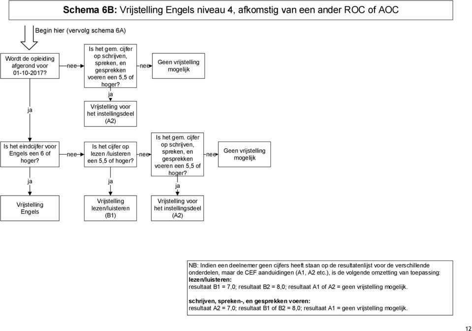 NB: Indien een deelnemer geen cijfers heeft staan op de resultatenlijst voor de verschillende onderdelen, maar de CEF aanduidingen (A1, A2 etc.