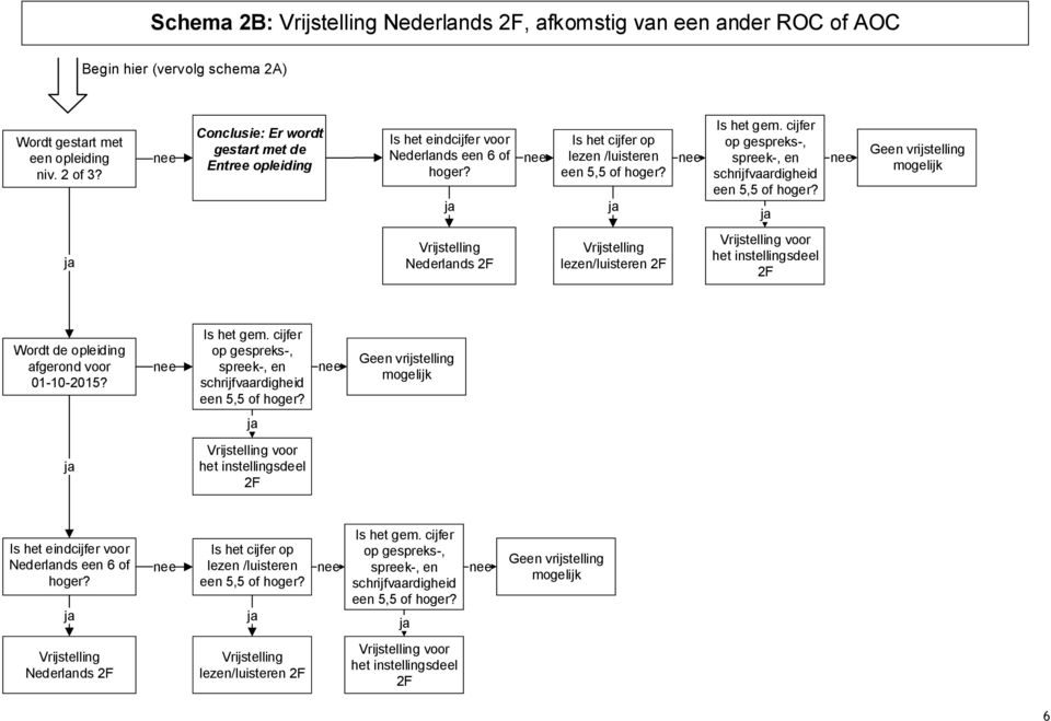 Conclusie: Er wordt gestart met de Entree opleiding Nederlands een 6 of Nederlands 2F