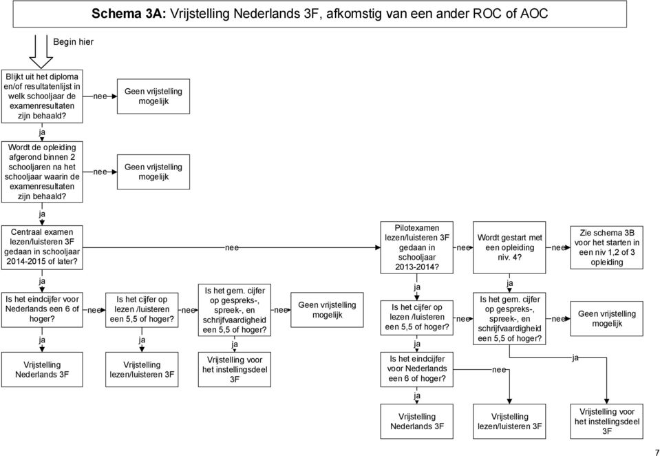 Pilotexamen lezen/luisteren 3F gedaan in schoolar 2013-2014? Wordt gestart met een opleiding niv. 4?