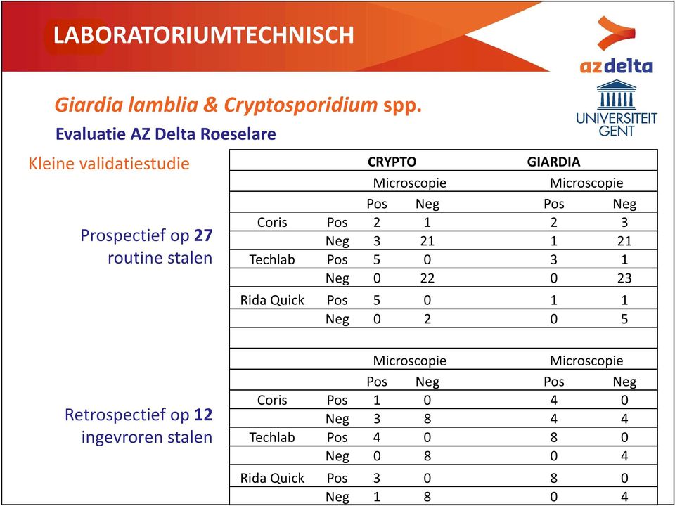 Microscopie Pos Neg Pos Neg Coris Pos 2 1 2 3 Neg 3 21 1 21 Techlab Pos 5 0 3 1 Neg 0 22 0 23 Rida Quick Pos 5 0 1 1