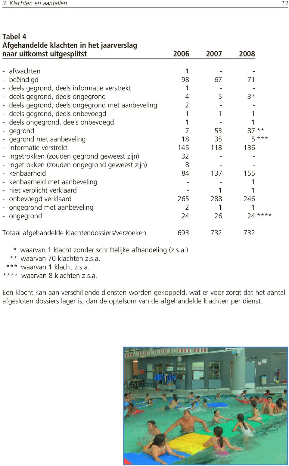 7 53 87 ** - gegrond met aanbeveling 18 35 5 *** - informatie verstrekt 145 118 136 - ingetrokken (zouden gegrond geweest zijn) 32 - - - ingetrokken (zouden ongegrond geweest zijn) 8 - - -