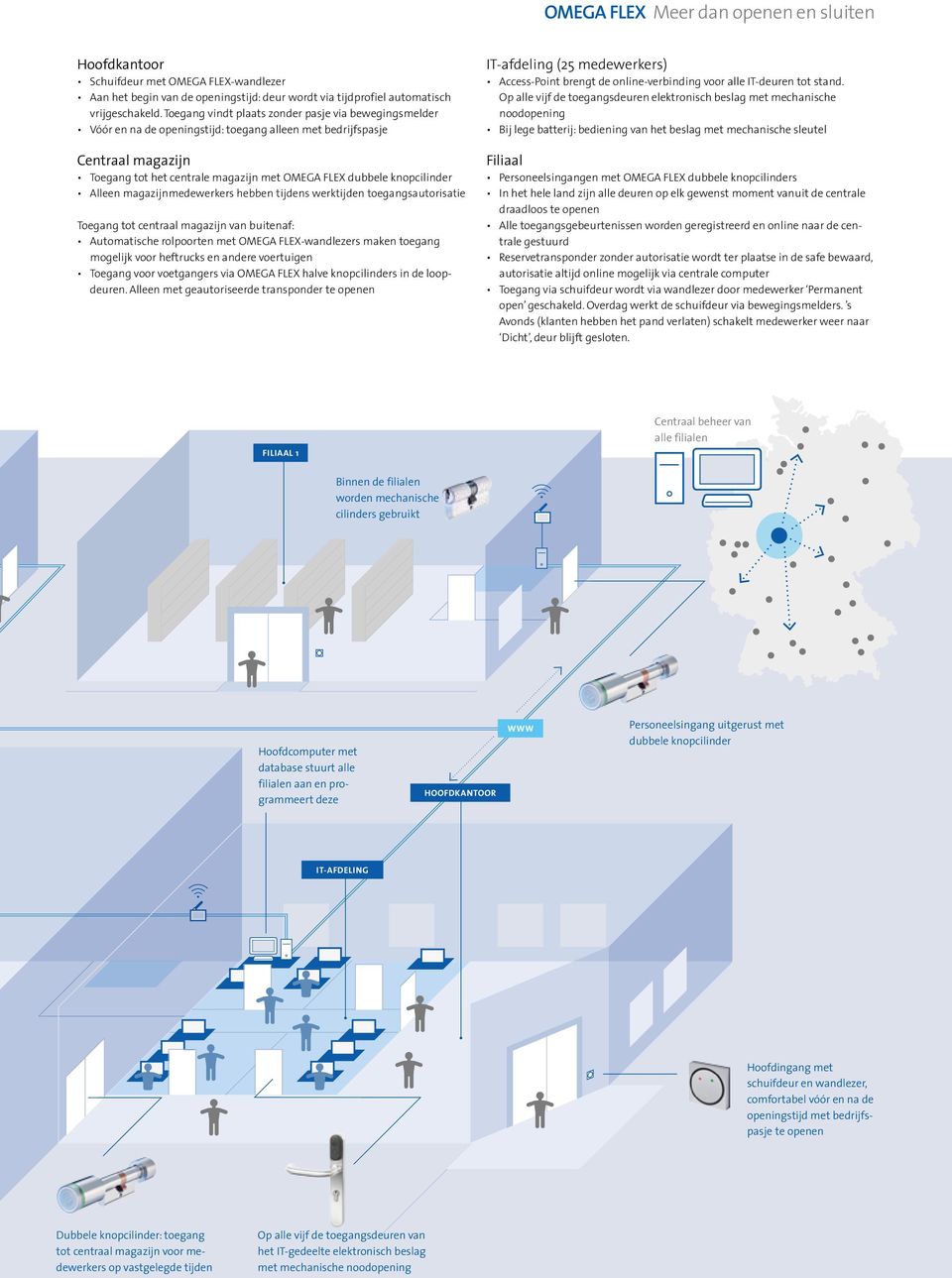 knopcilinder Alleen magazijnmedewerkers hebben tijdens werktijden toegangsautorisatie Toegang tot centraal magazijn van buitenaf: Automatische rolpoorten met OMEGA FLEX-wandlezers maken toegang