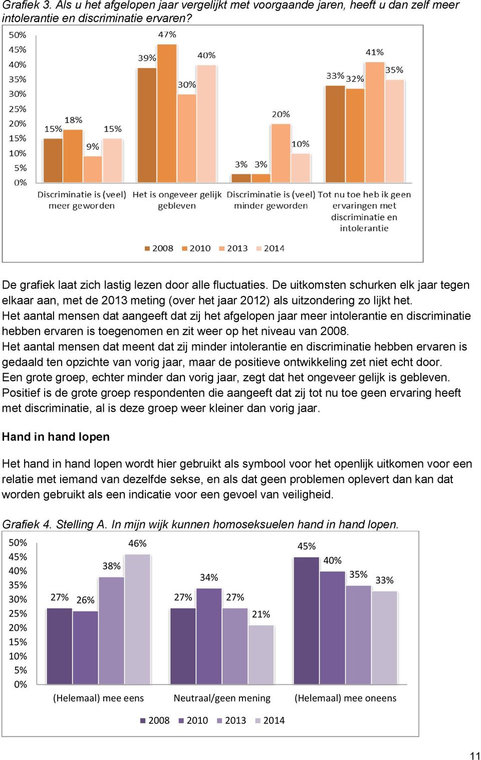 Het aantal mensen dat aangeeft dat zij het afgelopen jaar meer intolerantie en discriminatie hebben ervaren is toegenomen en zit weer op het niveau van 2008.