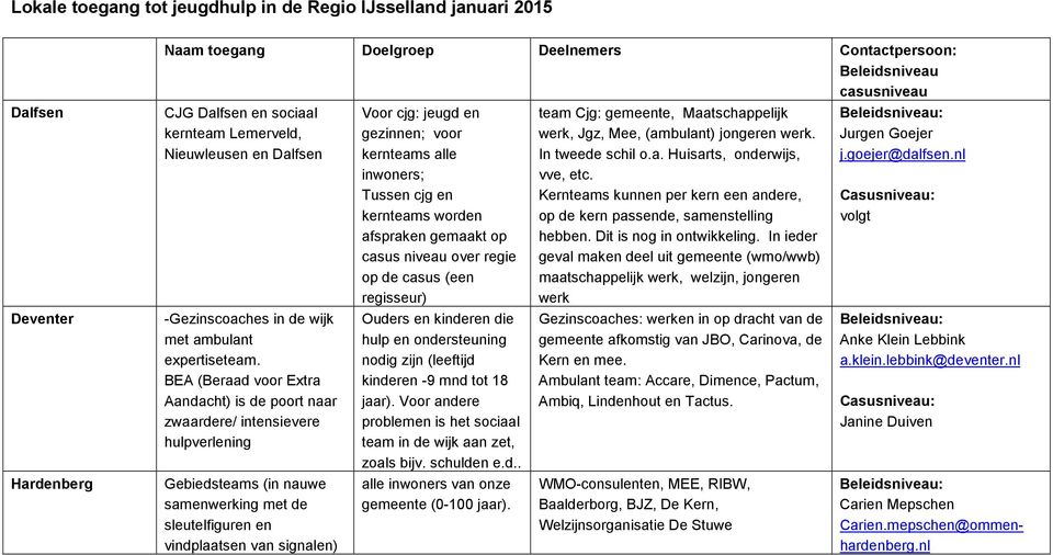 BEA (Beraad voor Extra Aandacht) is de poort naar zwaardere/ intensievere hulpverlening Gebiedsteams (in nauwe samenwerking met de sleutelfiguren en vindplaatsen van signalen) Voor cjg: jeugd en