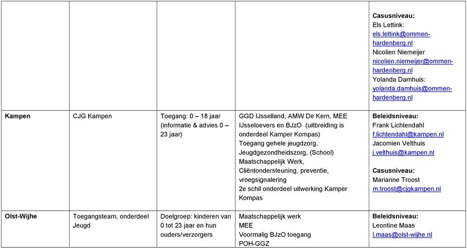 Jeugdgezondheidszorg, (School) Maatschappelijk Werk, Cliëntondersteuning, preventie, vroegsignalering 2e schil onderdeel uitwerking Kamper Kompas Frank Lichtendahl f.lichtendahl@kampen.