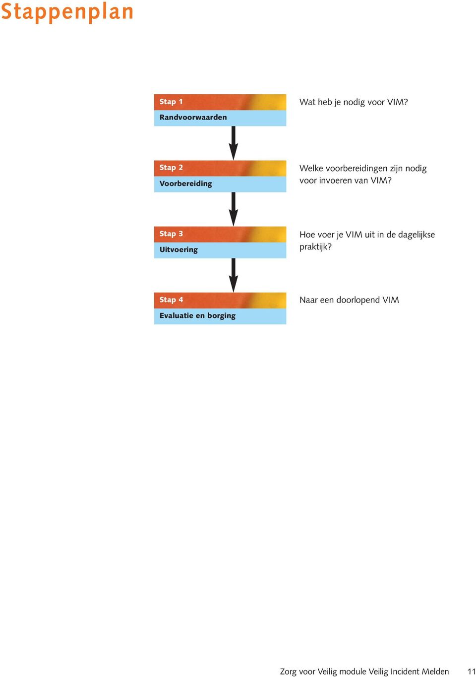 Stap 3 Uitvoering Hoe voer je VIM uit in de dagelijkse praktijk?
