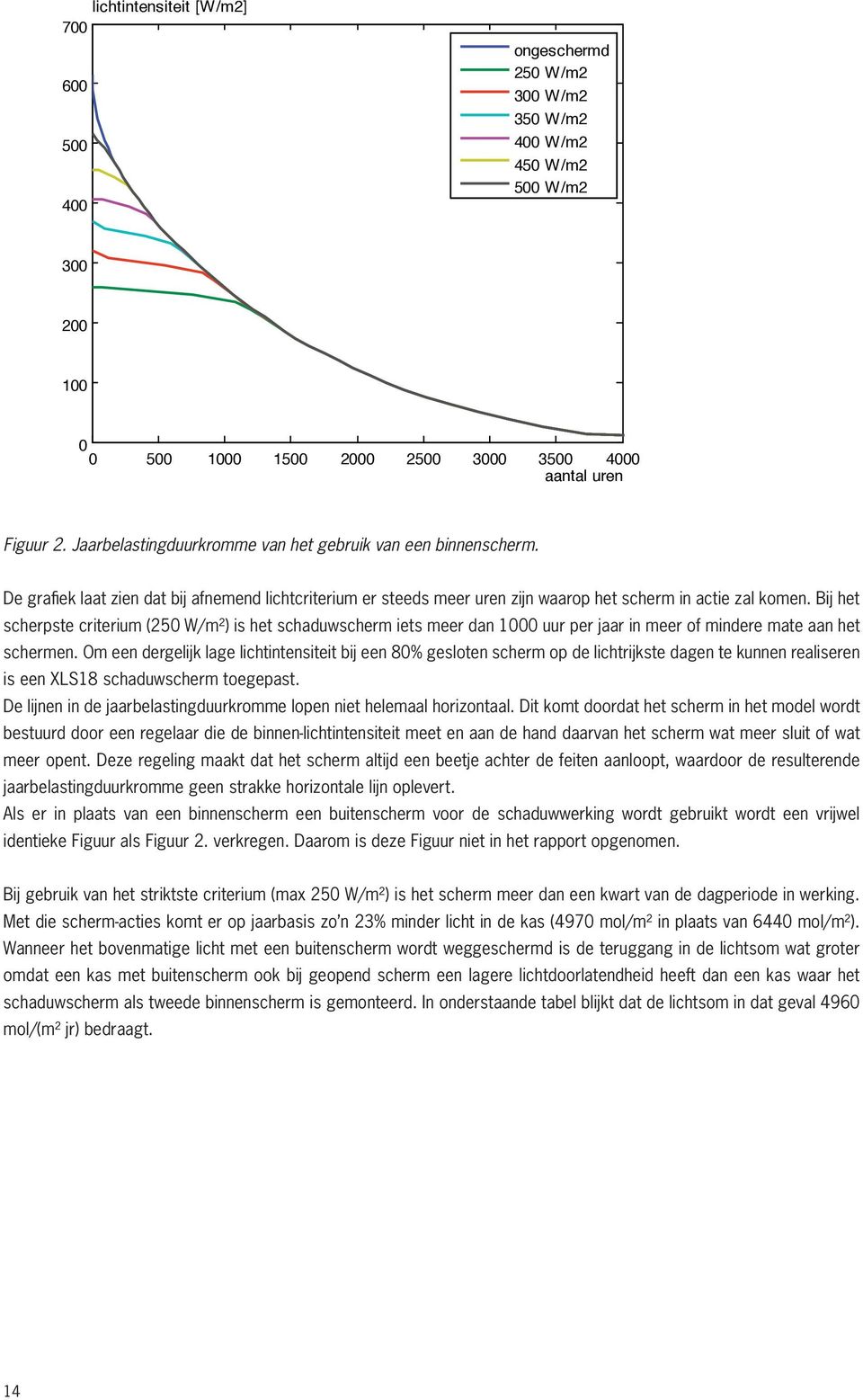 Bij het scherpste criterium (250 W/m²) is het schaduwscherm iets meer dan 1000 uur per jaar in meer of mindere mate aan het schermen.