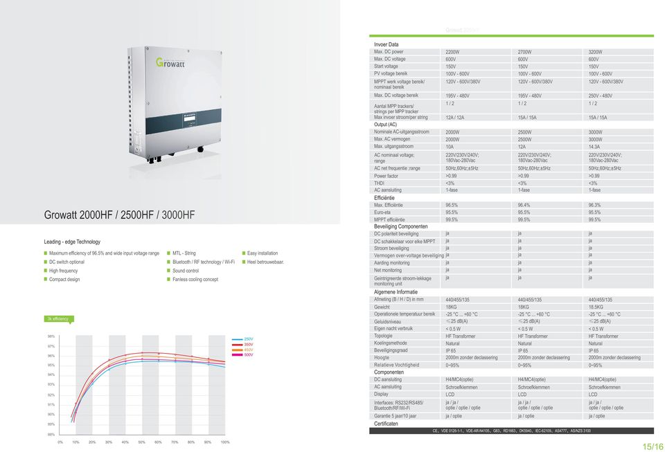 93% 92% 9% 90% 89% 88% Easy installation Heel betrouwebaar. 250V 350V 450V 500V Invoer Data Max. DC power Max. DC voltage Start voltage PV voltage bereik MPPT werk voltage bereik/ nominaal bereik Max.