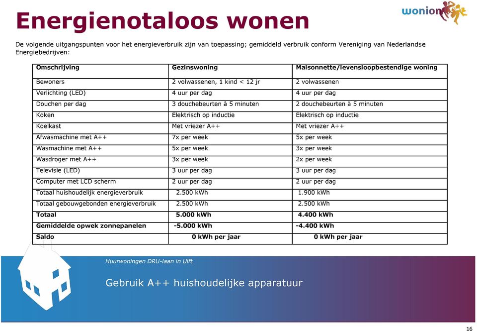 à 5 minuten Koken Elektrisch op inductie Elektrisch op inductie Koelkast Met vriezer A++ Met vriezer A++ Afwasmachine met A++ 7x per week 5x per week Wasmachine met A++ 5x per week 3x per week