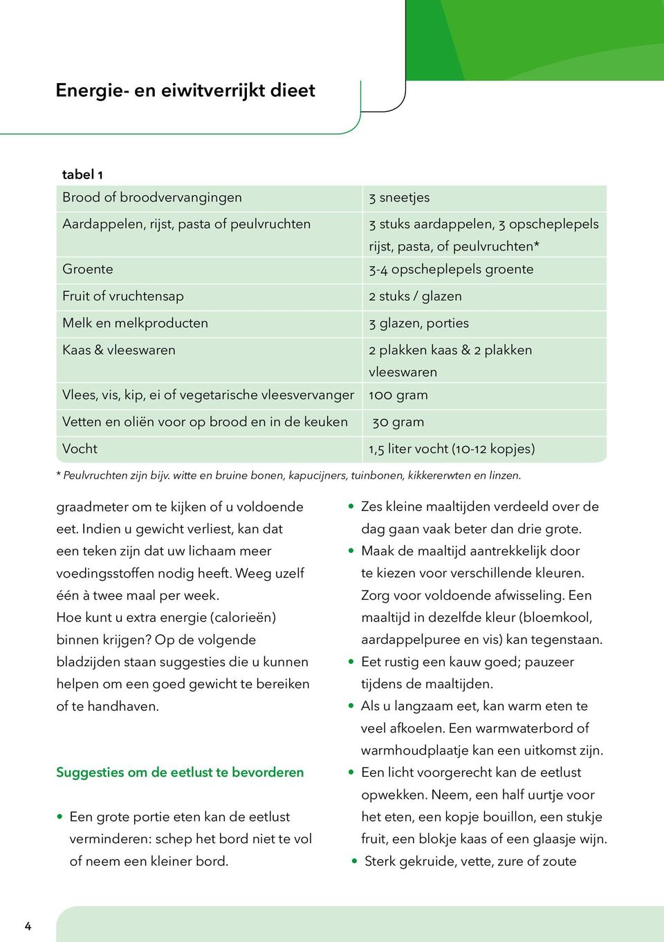 vleeswaren 100 gram Vetten en oliën voor op brood en in de keuken 30 gram Vocht 1,5 liter vocht (10-12 kopjes) * Peulvruchten zijn bijv.