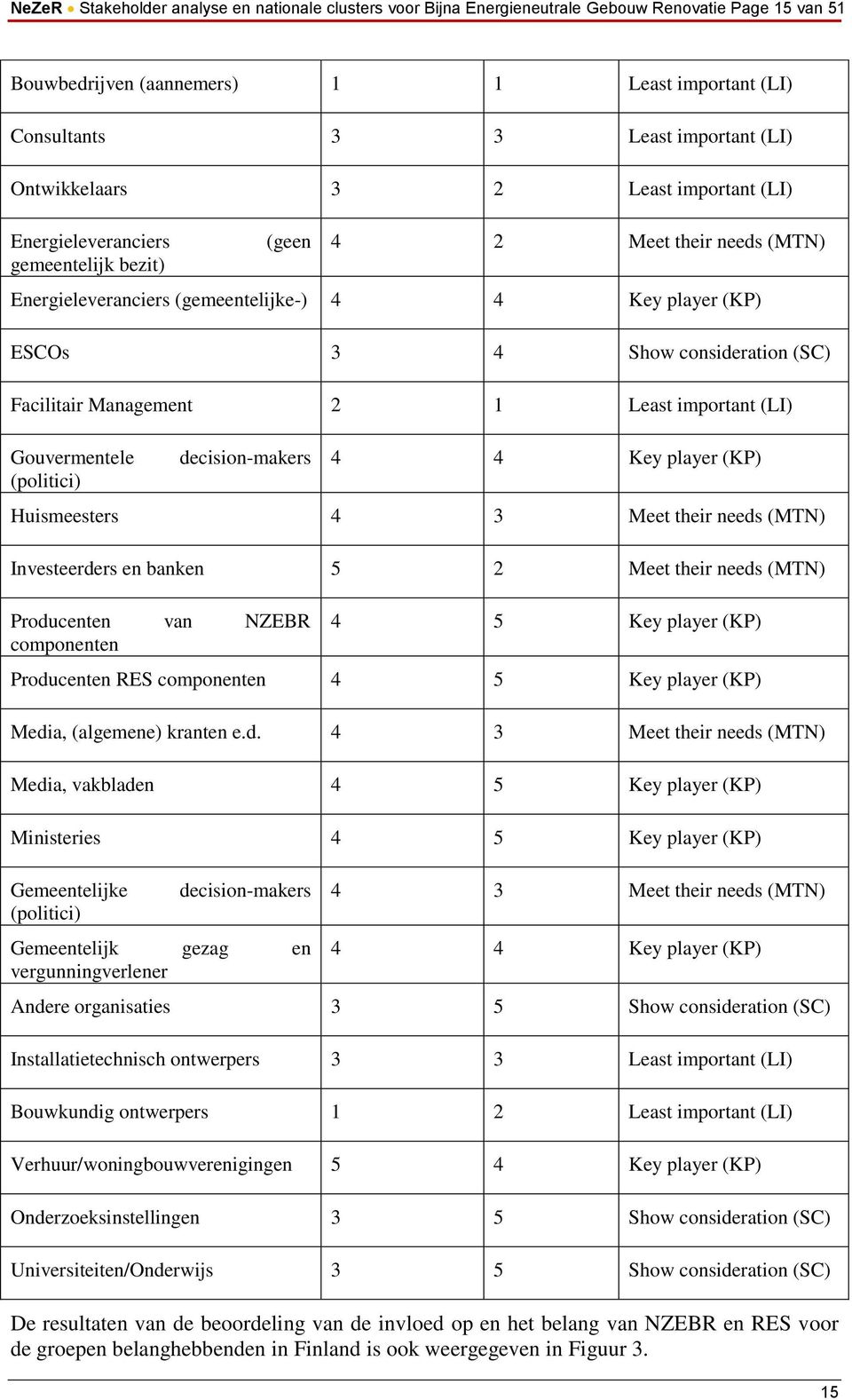 (SC) Facilitair Management 2 1 Least important (LI) Gouvermentele (politici) decision-makers 4 4 Key player (KP) Huismeesters 4 3 Meet their needs (MTN) Investeerders en banken 5 2 Meet their needs