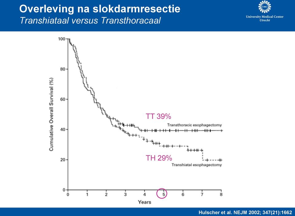 versus Transthoracaal TT 39%