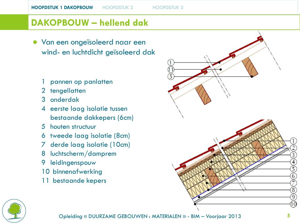isolatie tussen bestaande dakkepers (6cm) 5 houten structuur 6 tweede laag isolatie (8cm) 7 derde