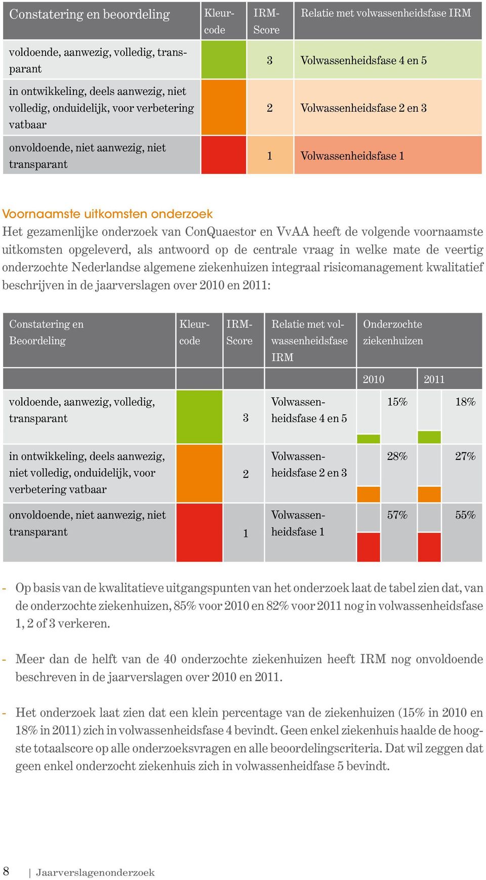 onderzoek van ConQuaestor en VvAA heeft de volgende voornaamste uitkomsten opgeleverd, als antwoord op de centrale vraag in welke mate de veertig onderzochte Nederlandse algemene ziekenhuizen