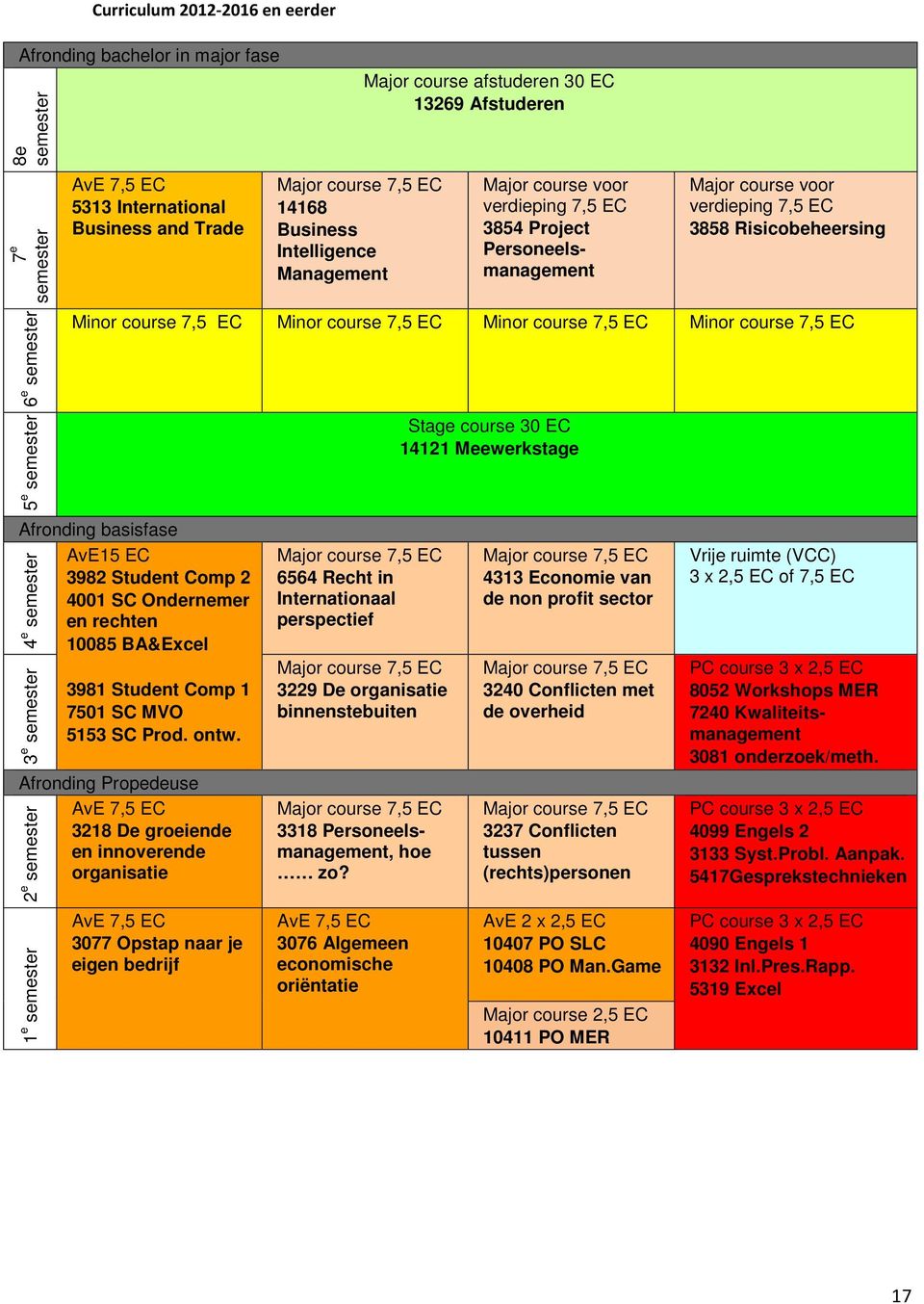 semester Minor course 7,5 EC Minor course 7,5 EC Minor course 7,5 EC Minor course 7,5 EC Afronding basisfase AvE15 EC 3982 Student Comp 2 4001 SC Ondernemer en rechten 10085 BA&Excel 4 e semester 3 e