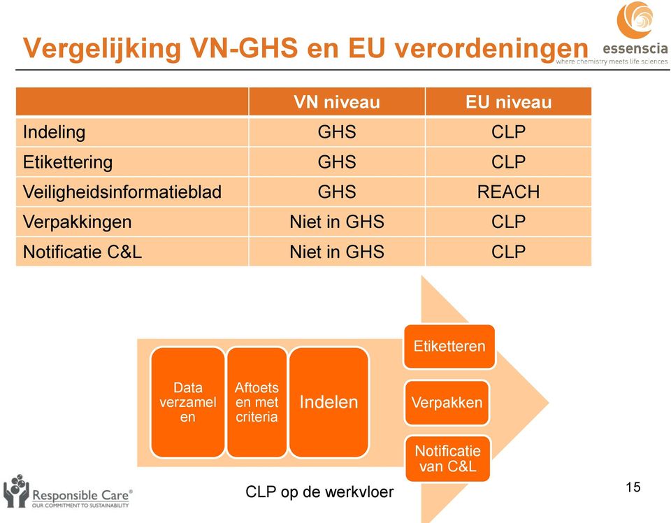 Verpakkingen Niet in GHS CLP Notificatie C&L Niet in GHS CLP