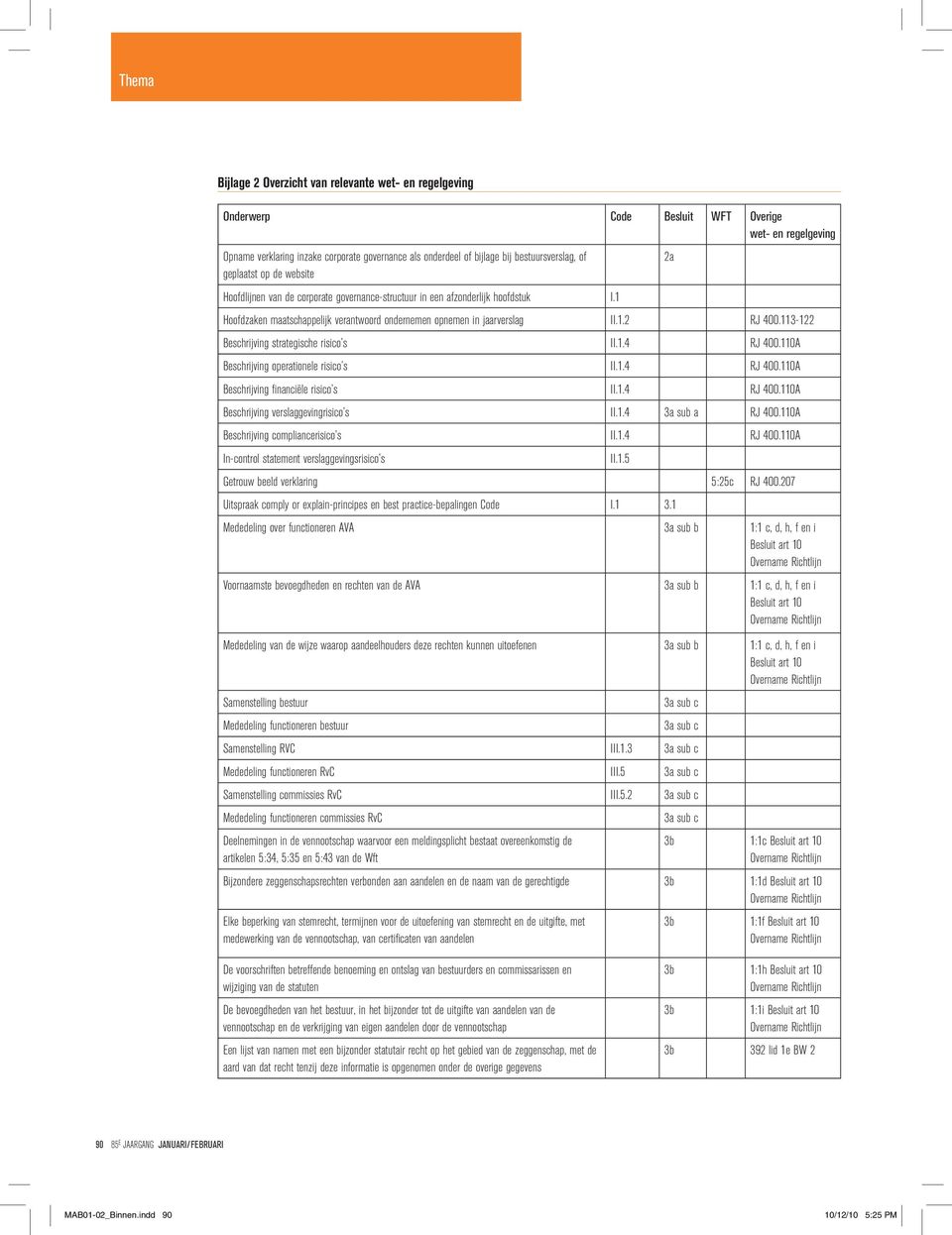 1 Hoofdzaken maatschappelijk verantwoord ondernemen opnemen in jaarverslag II.1.2 rj 400.113-122 Beschrijving strategische risico s II.1.4 rj 400.110A Beschrijving operationele risico s II.1.4 rj 400.110A Beschrijving financiële risico s II.