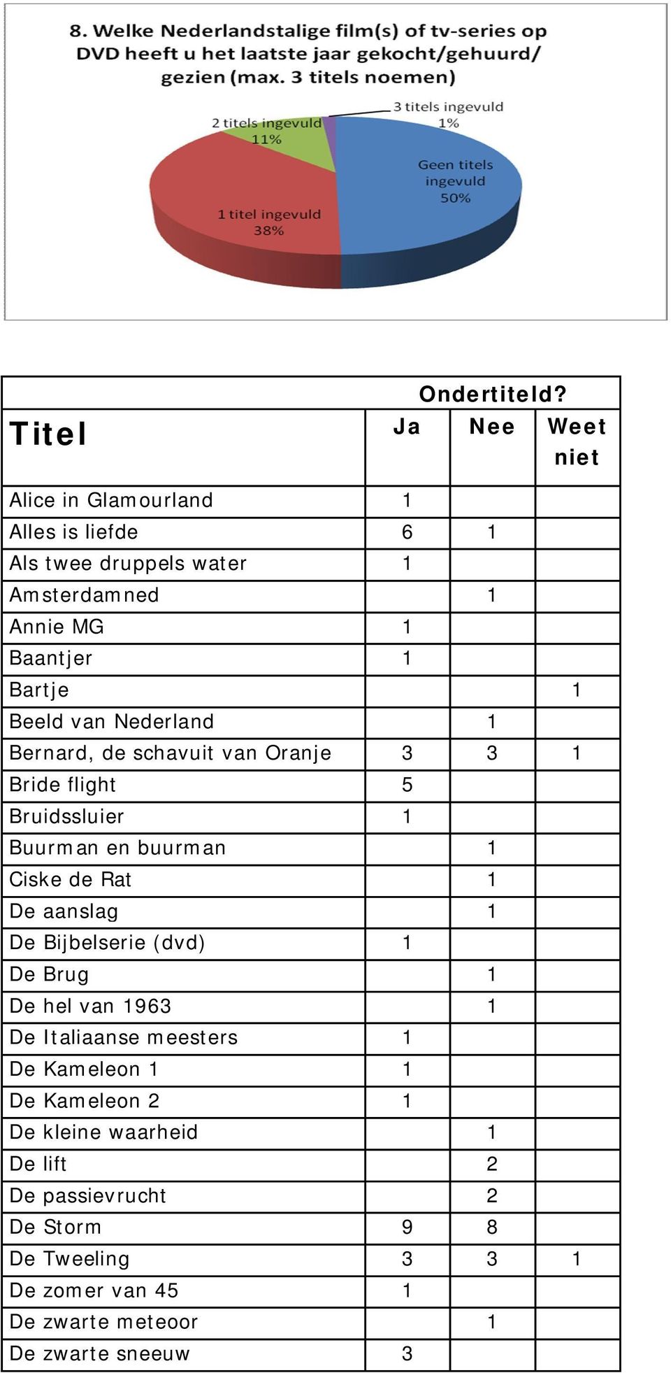 Bartje 1 Beeld van Nederland 1 Bernard, de schavuit van Oranje 3 3 1 Bride flight 5 Bruidssluier 1 Buurman en buurman 1 Ciske de Rat