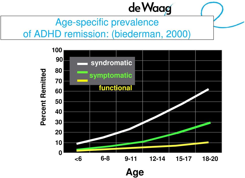 70 60 50 40 30 20 10 0 syndromatic