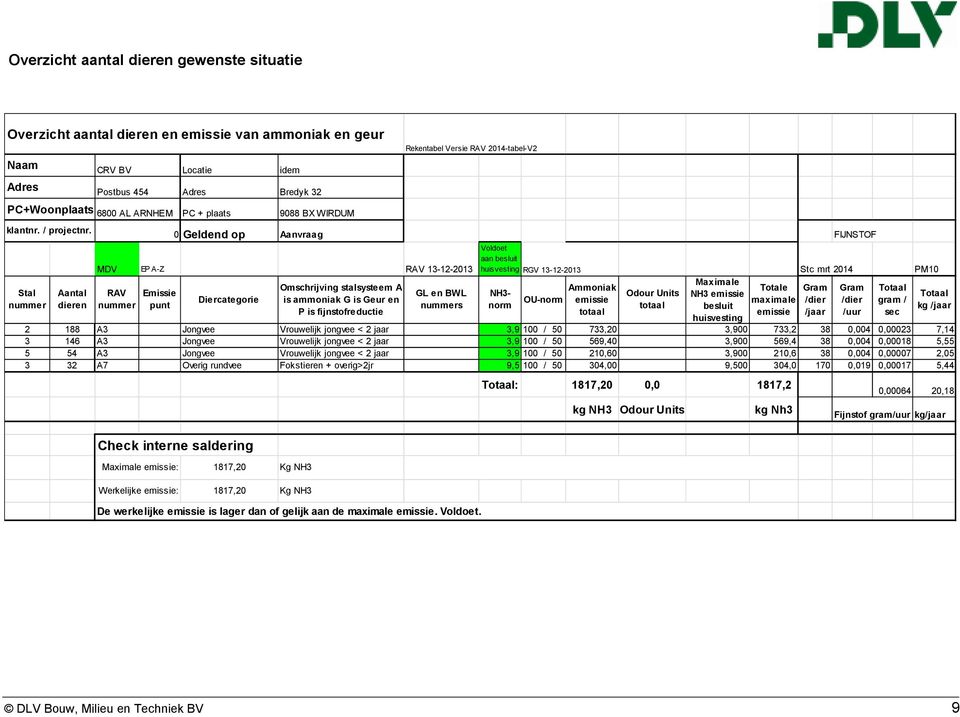 Stal nummer Aantal dieren 0 Geldend op Aanvraag FIJNSTOF MDV EP A-Z RAV 13-12-2013 RAV nummer Emissie punt Diercategorie Omschrijving stalsysteem A is ammoniak G is Geur en P is fijnstofreductie GL