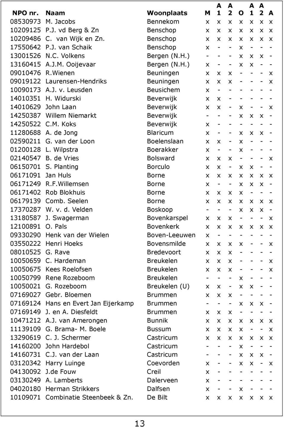 Leusden Beusichem x - - - - - - 40035 H. Widurski Beverwijk x x - - - - - 400629 John Laan Beverwijk x x - x - - x 4250387 Willem Niemarkt Beverwijk - - - x x x - 4250522 C.M.