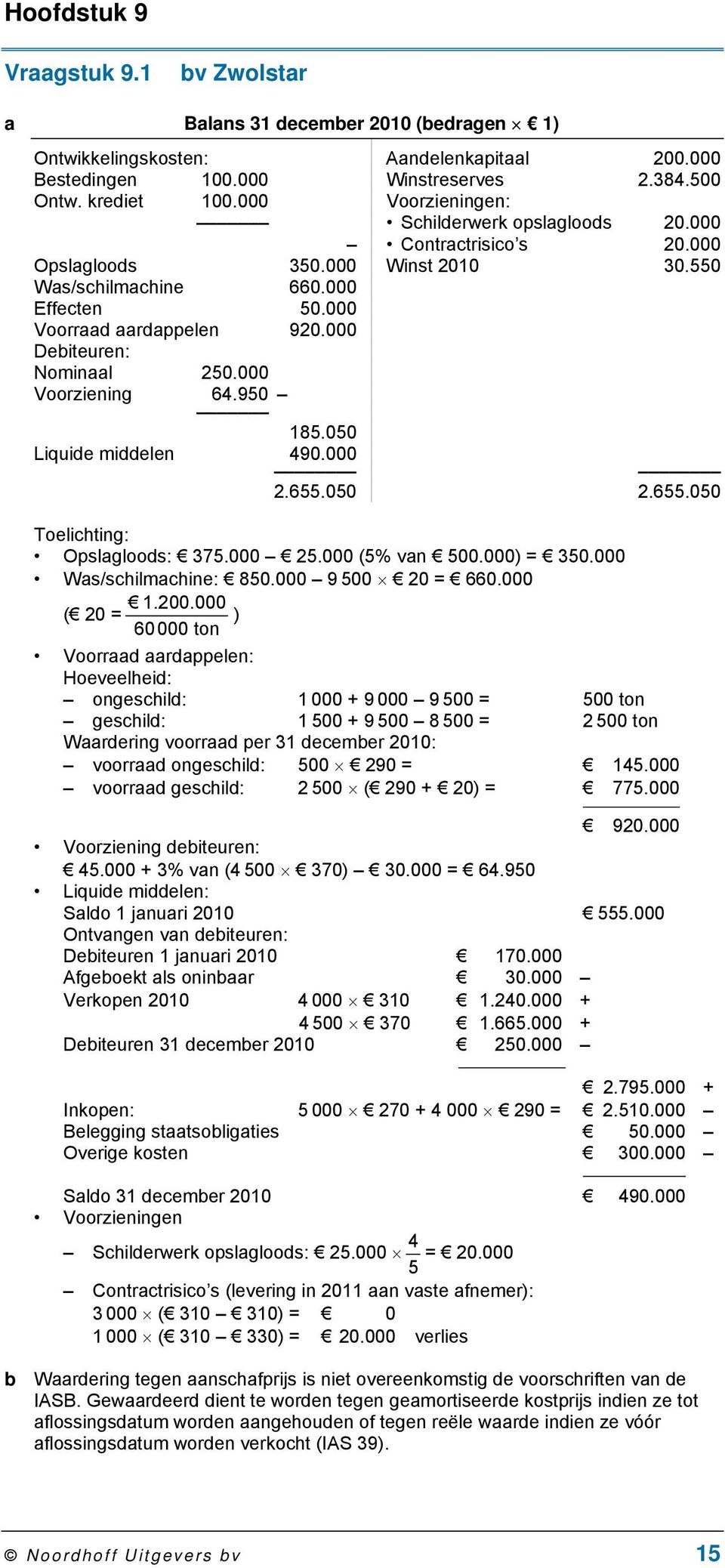 000 Debiteuren: Nominaal 250.000 Voorziening 64.950 185.050 Liquide middelen 490.000 2.655.050 2.655.050 Toelichting: Opslagloods: 375.000 25.000 (5% van 500.000) = 350.000 Was/schilmachine: 850.