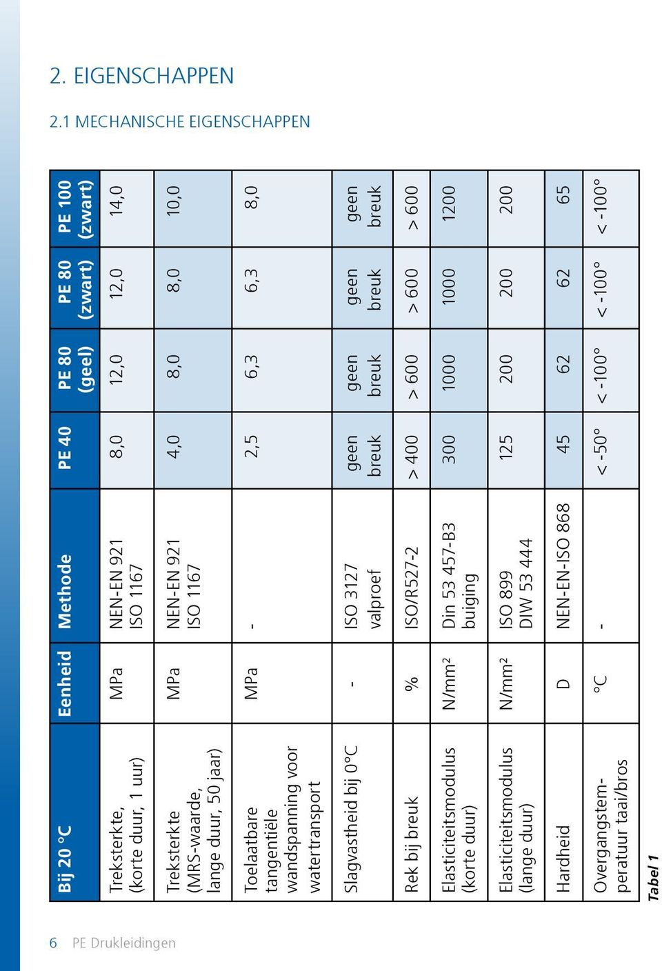 NEN-EN 921 4,0 8,0 8,0 10,0 (MRS-waarde, iso 1167 lange duur, 50 jaar) Toelaatbare mpa - 2,5 6,3 6,3 8,0 tangentiële wandspanning voor watertransport Slagvastheid bij 0 C - ISO 3127 geen geen