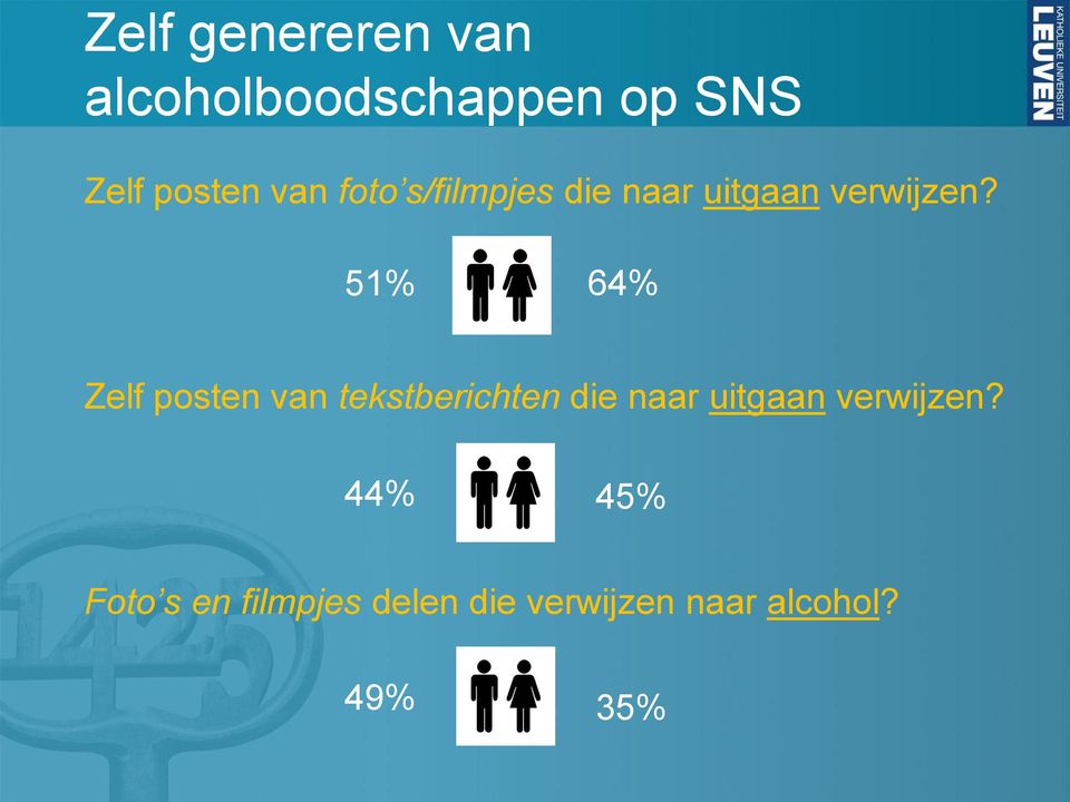 51% 64% Zelf posten van tekstberichten die naar uitgaan