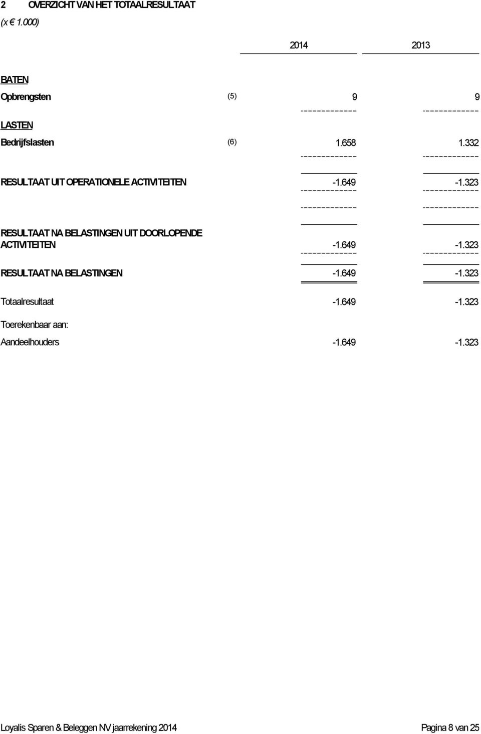 332 RESULTAAT UIT OPERATIONELE ACTIVITEITEN -1.649-1.