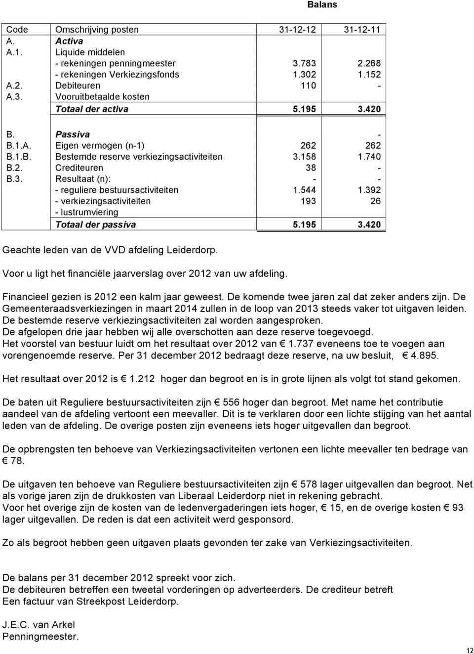 544 1.392 - verkiezingsactiviteiten 193 26 - lustrumviering Totaal der passiva 5.195 3.420 Geachte leden van de VVD afdeling Leiderdorp.