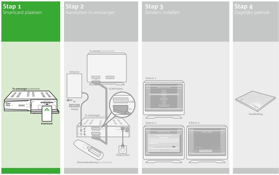 Noord-Holland Overijssel Utrecht Zeeland Zuid-Holland (Noord) Zuid-Holland (Zuid) Tv-ontvanger Handleiding Smartcard Scherm 2 Scherm 3 VIDEO VCR/AUX AC INPUT L ON/OFF