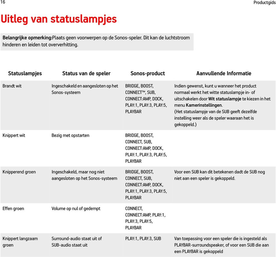 PLAY:5, PLAYBAR Indien gewenst, kunt u wanneer het product normaal werkt het witte statuslampje in- of uitschakelen door Wit statuslampje te kiezen in het menu Kamerinstellingen.