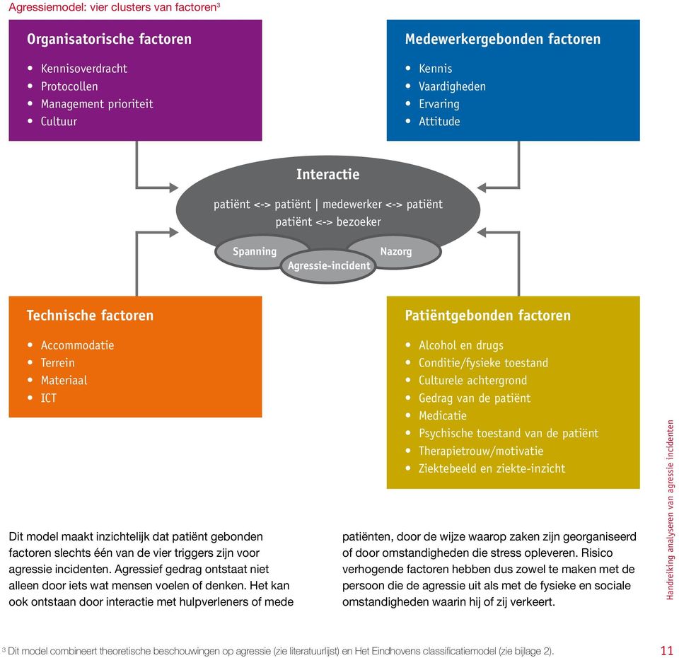 maakt inzichtelijk dat patiënt gebonden factoren slechts één van de vier triggers zijn voor agressie incidenten. Agressief gedrag ontstaat niet alleen door iets wat mensen voelen of denken.