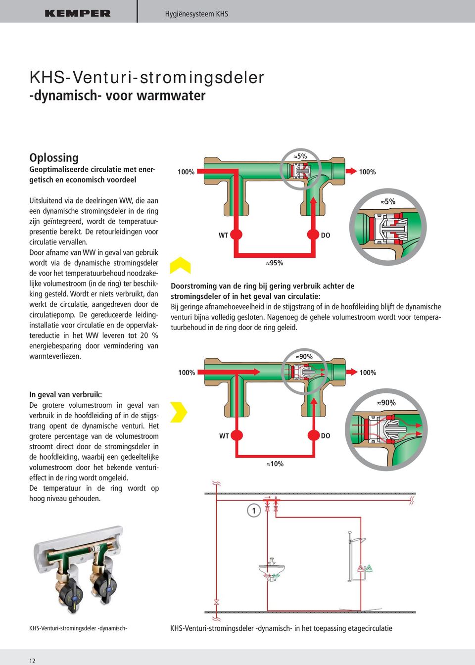 Door afname van WW in geval van gebruik wordt via de dynamische stromingsdeler de voor het temperatuurbehoud noodzakelijke volumestroom (in de ring) ter beschikking gesteld.