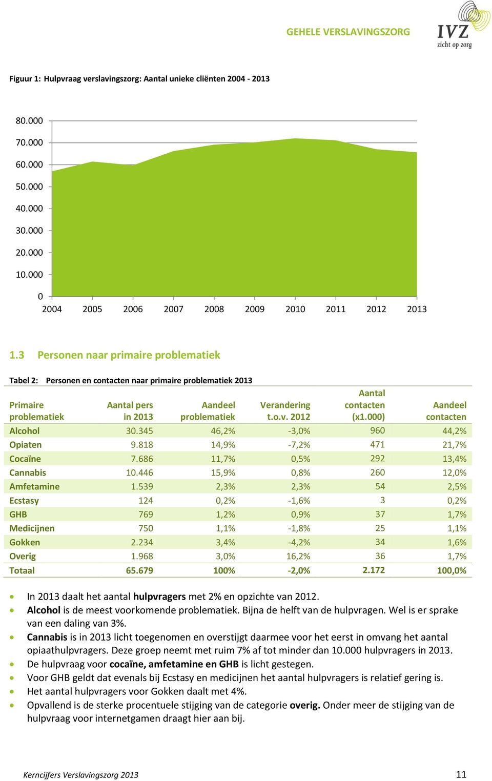 3 Personen naar primaire problematiek Tabel 2: Personen en contacten naar primaire problematiek 2013 Primaire problematiek Aantal pers in 2013 Aandeel problematiek Verandering t.o.v.