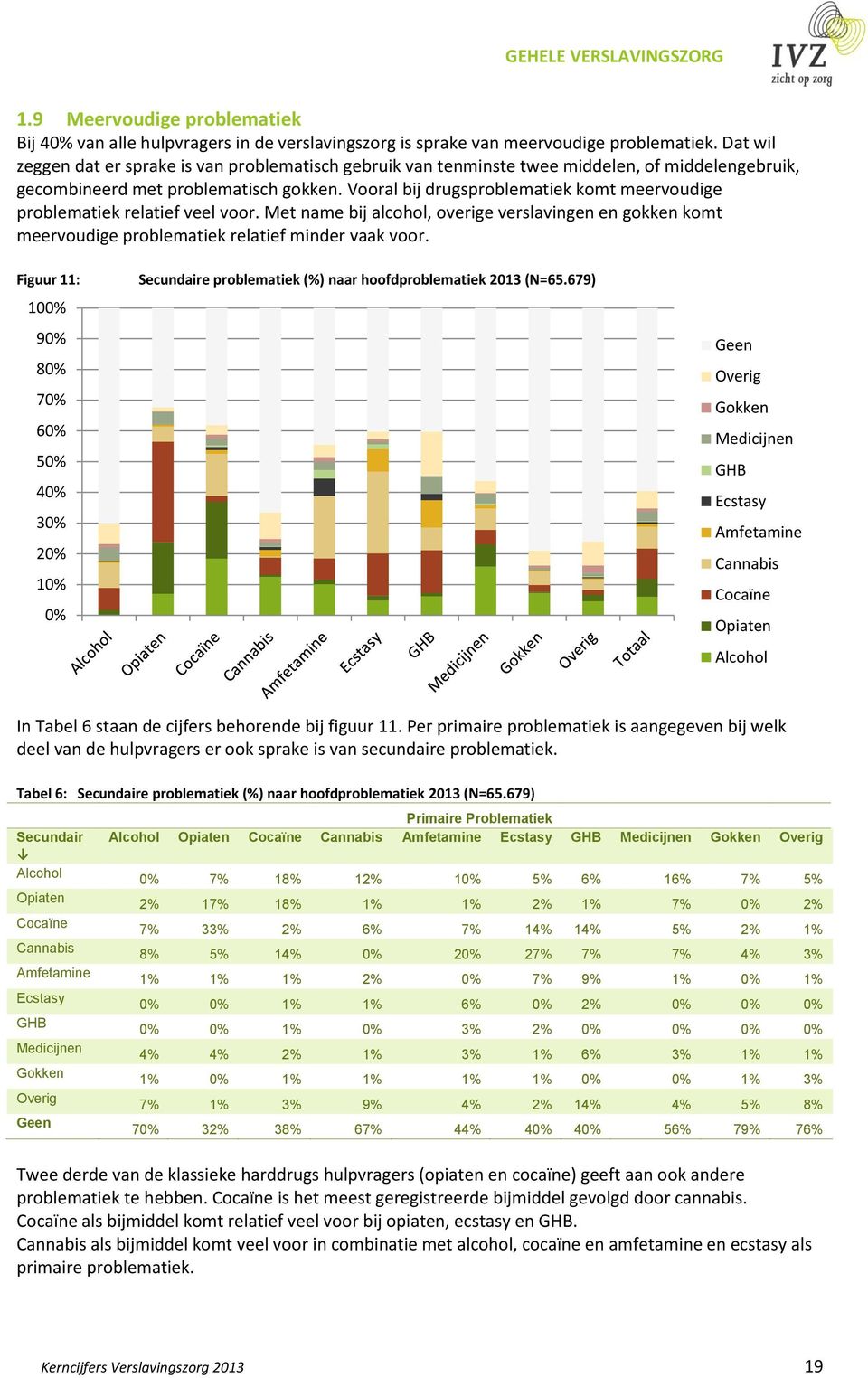 Vooral bij drugsproblematiek komt meervoudige problematiek relatief veel voor. Met name bij alcohol, overige verslavingen en gokken komt meervoudige problematiek relatief minder vaak voor.