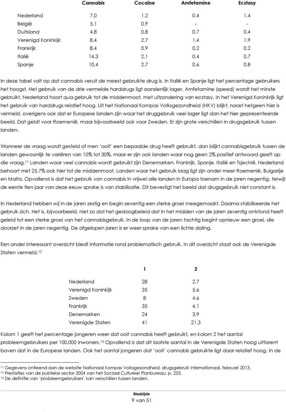 Het gebruik van de drie vermelde harddrugs ligt aanzienlijk lager. Amfetamine (speed) wordt het minste gebruikt. Nederland hoort qua gebruik tot de middenmoot, met uitzondering van ecstasy.