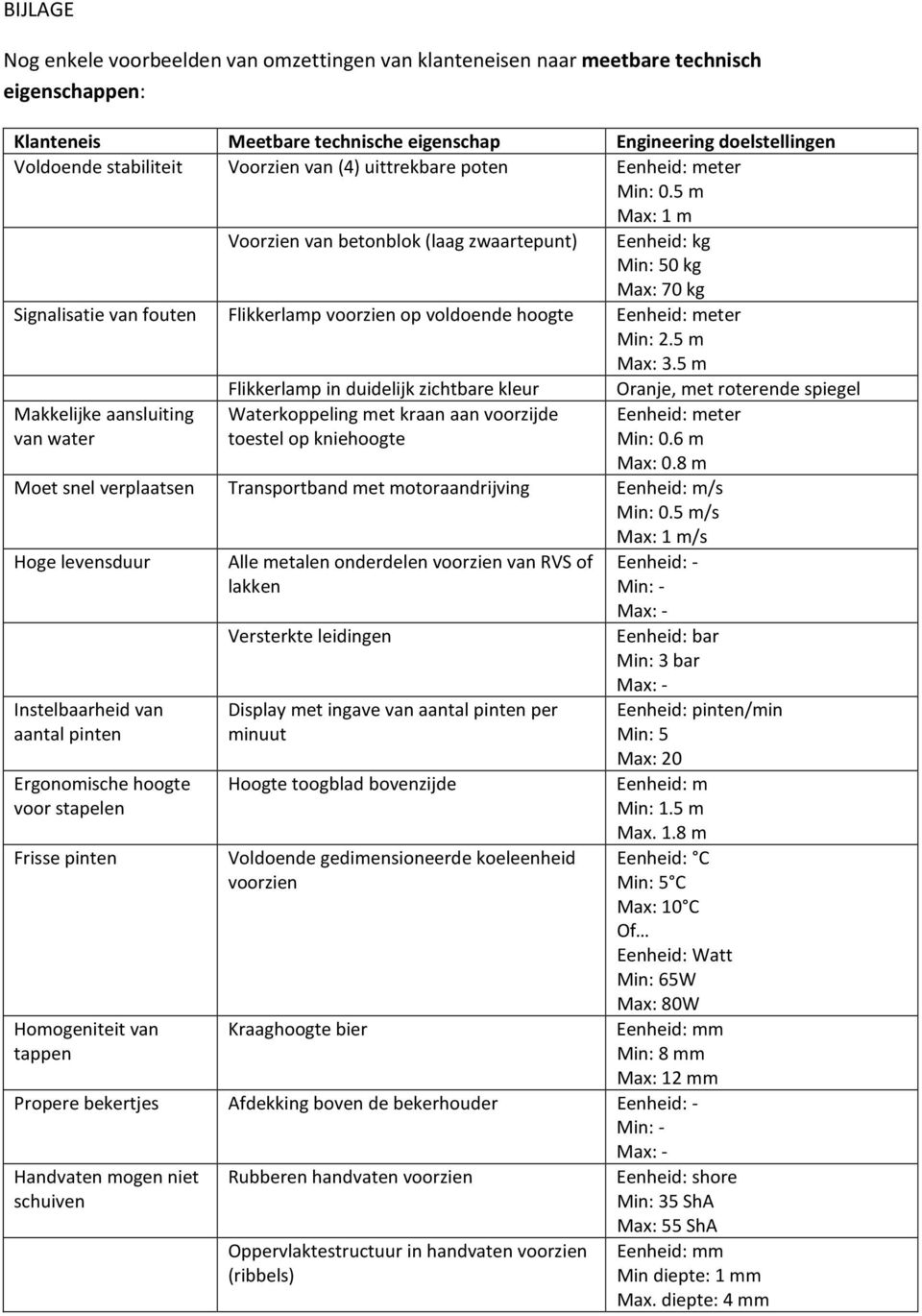 5 m Max: 1 m Voorzien van betonblok (laag zwaartepunt) Eenheid: kg Min: 50 kg Max: 70 kg Signalisatie van fouten Flikkerlamp voorzien op voldoende hoogte Eenheid: meter Min: 2.5 m Max: 3.