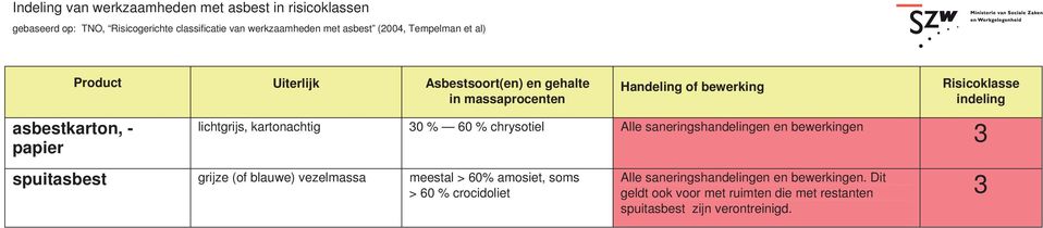 bewerkingen spuitasbest grijze (of blauwe) vezelmassa meestal > 60% amosiet, soms > 60 % crocidoliet Alle
