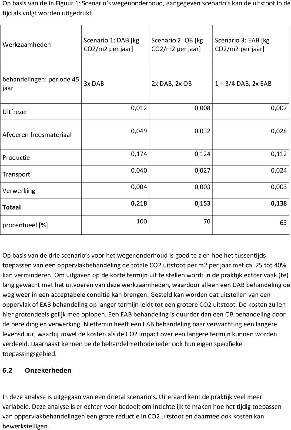 Uitfrezen Afvoeren freesmateriaal Productie Transport Verwerking Totaal procentueel [%] 0,012 0,008 0,007 0,049 0,032 0,028 0,174 0,124 0,112 0,040 0,027 0,024 0,004 0,003 0,003 0,218 0,153 0,138 100