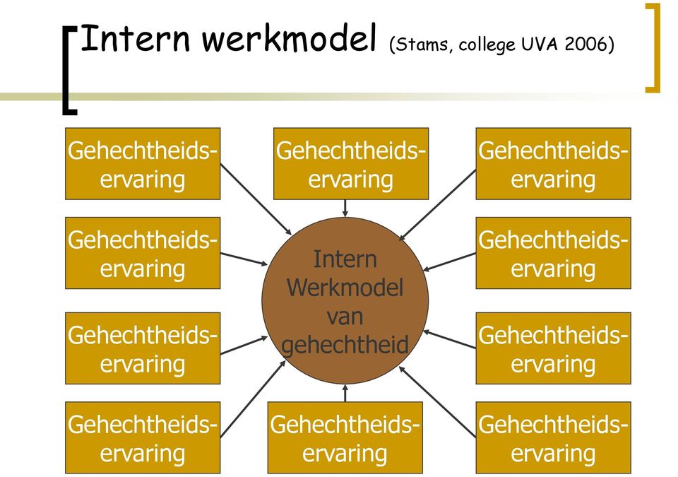 Gehechtheidservaring Intern Werkmodel van gehechtheid 