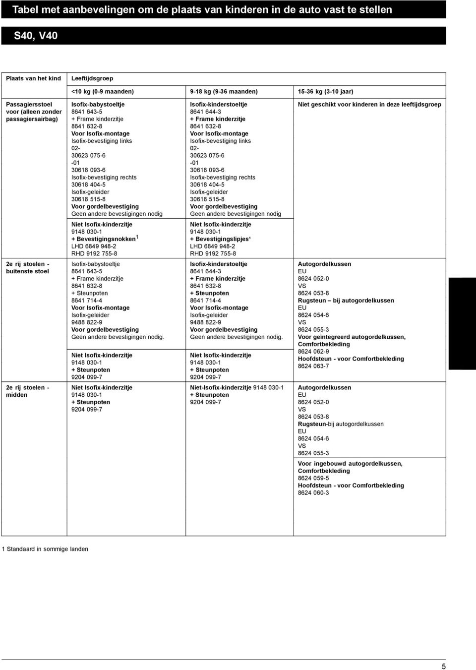 kinderzitje 8641 632-8 Voor Isofix-montage Isofix-bevestiging links 02-30623 075-6 -01 30618 093-6 Isofix-bevestiging rechts 30618 404-5 Isofix-geleider 30618 515-8 Voor gordelbevestiging Geen andere