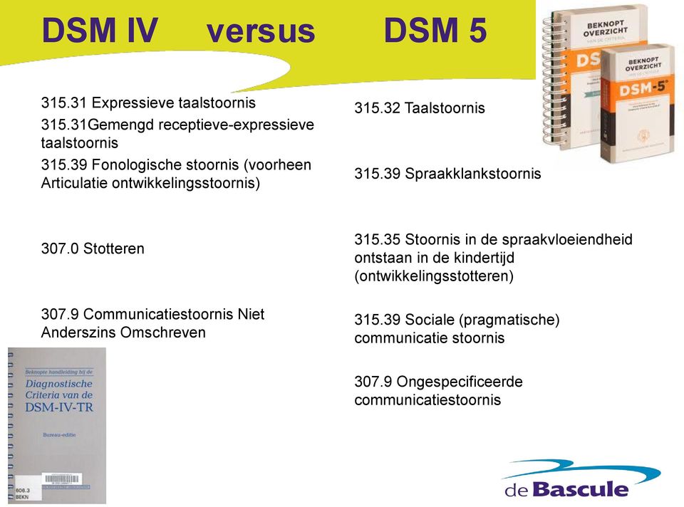 0 Stotteren 307.9 Communicatiestoornis Niet Anderszins Omschreven 315.