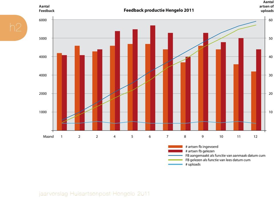 fb ingevoerd # artsen fb gelezen FB aangemaakt als functie van aanmaak datum cum FB