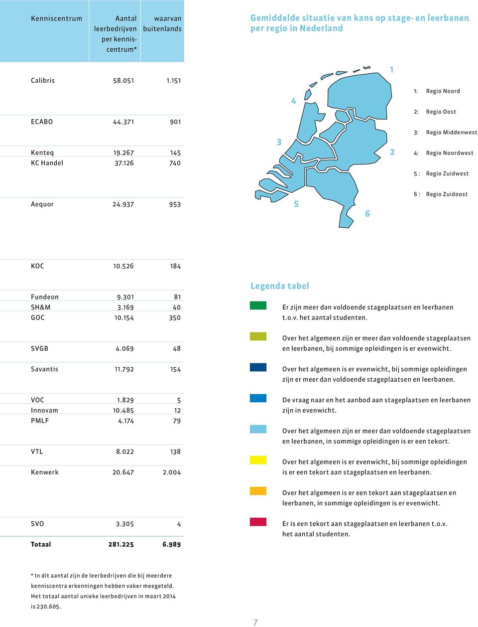 937 953 5 6 6 : Regio Zuidoost KOC 10.526 184 Fundeon SH&M GOC 9.301 81 3.169 40 10.154 350 Legenda tabel Er zijn meer dan voldoende stageplaatsen en leerbanen t.o.v. het aantal studenten. SVGB 4.