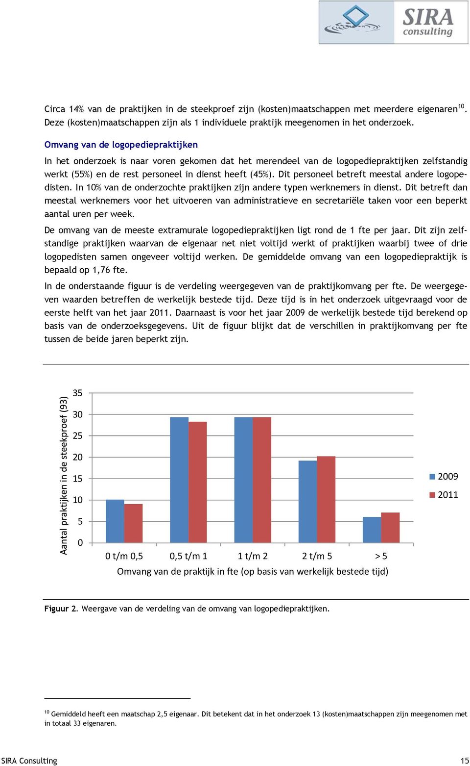 Dit personeel betreft meestal andere logopedisten. In 10% van de onderzochte praktijken zijn andere typen werknemers in dienst.