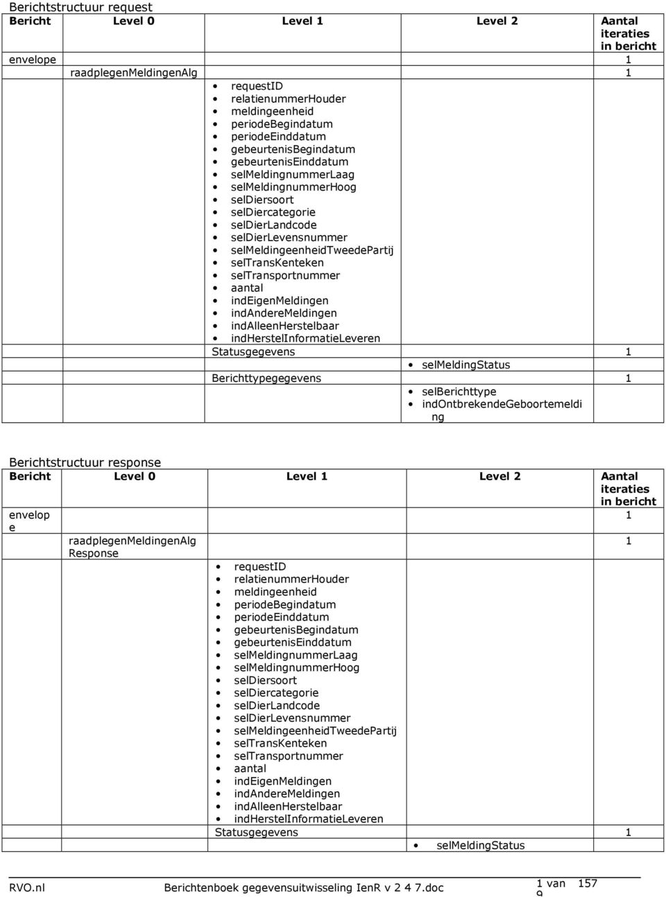 seltransportnummer aantal indeigenmeldingen indanderemeldingen indalleenherstelbaar indherstelinformatieleveren Statusgegevens selmeldingstatus Berichttypegegevens selberichttype